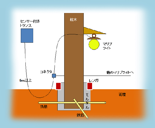 DIYマリブライトの設計図